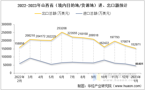2022-2023年山西省（境内目的地/货源地）进、出口额统计