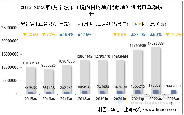 2015-2023年1月宁波市（境内目的地/货源地）进出口总额统计