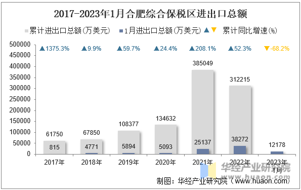 2017-2023年1月合肥综合保税区进出口总额