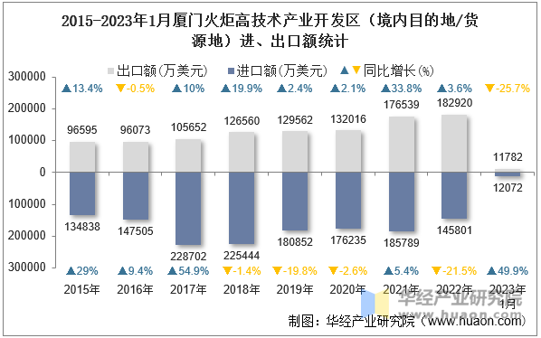 2015-2023年1月厦门火炬高技术产业开发区（境内目的地/货源地）进、出口额统计