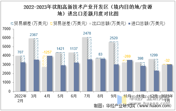 2022-2023年沈阳高新技术产业开发区（境内目的地/货源地）进出口差额月度对比图
