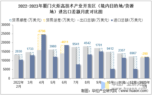 2022-2023年厦门火炬高技术产业开发区（境内目的地/货源地）进出口差额月度对比图