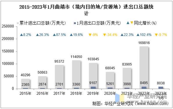 2015-2023年1月曲靖市（境内目的地/货源地）进出口总额统计