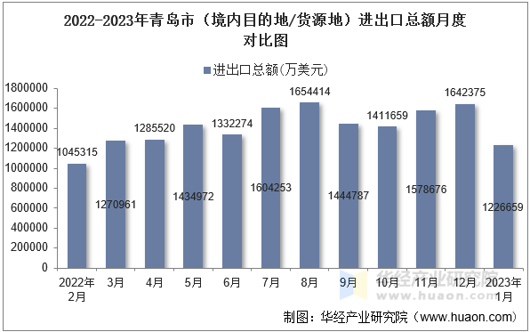 2022-2023年青岛市（境内目的地/货源地）进出口总额月度对比图