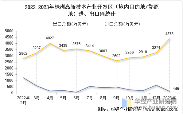 2022-2023年株洲高新技术产业开发区（境内目的地/货源地）进、出口额统计