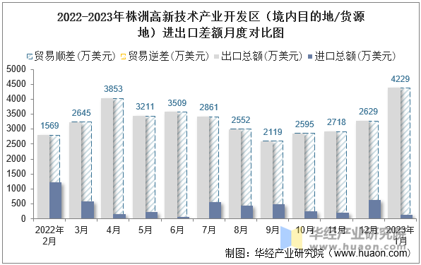 2022-2023年株洲高新技术产业开发区（境内目的地/货源地）进出口差额月度对比图