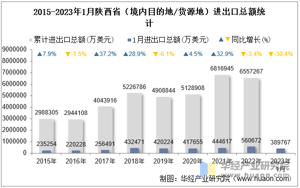 2015-2023年1月陕西省（境内目的地/货源地）进出口总额统计