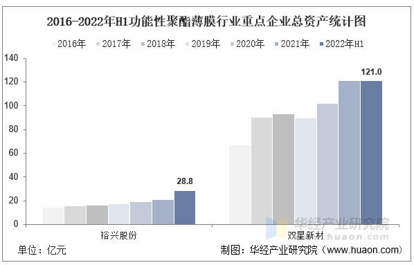 2016-2022年H1功能性聚酯薄膜行业重点企业总资产统计图