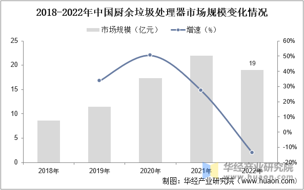 2018-2022年中国厨余垃圾处理器市场规模变化情况