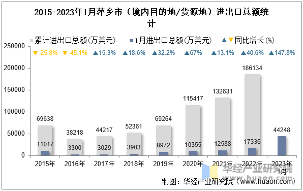 2015-2023年1月萍乡市（境内目的地/货源地）进出口总额统计