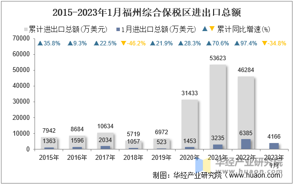 2015-2023年1月福州综合保税区进出口总额