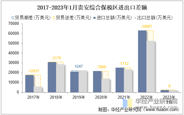 2017-2023年1月贵安综合保税区进出口差额