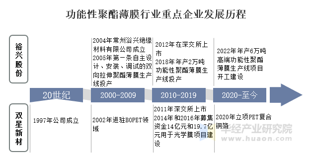 功能性聚酯薄膜行业重点企业发展历程