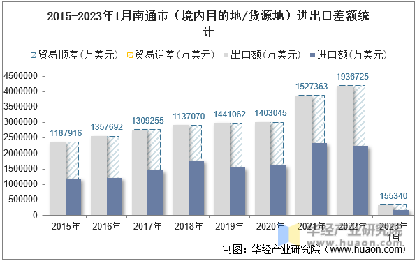 2015-2023年1月南通市（境内目的地/货源地）进出口差额统计