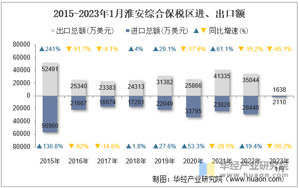 2015-2023年1月淮安综合保税区进、出口额