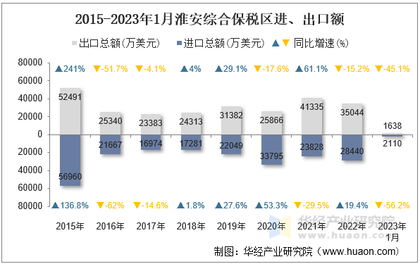 2015-2023年1月淮安综合保税区进、出口额