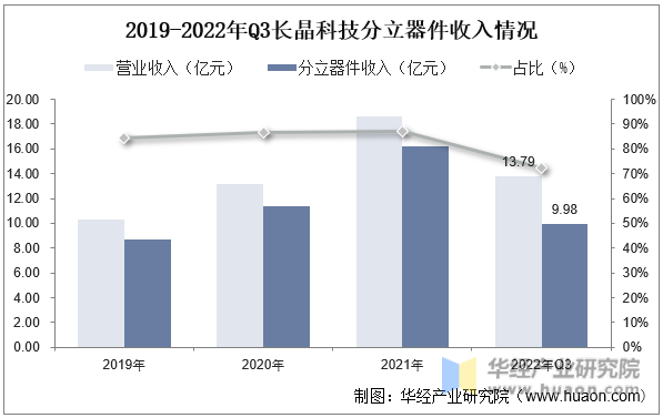2019-2022年Q3长晶科技分立器件收入情况
