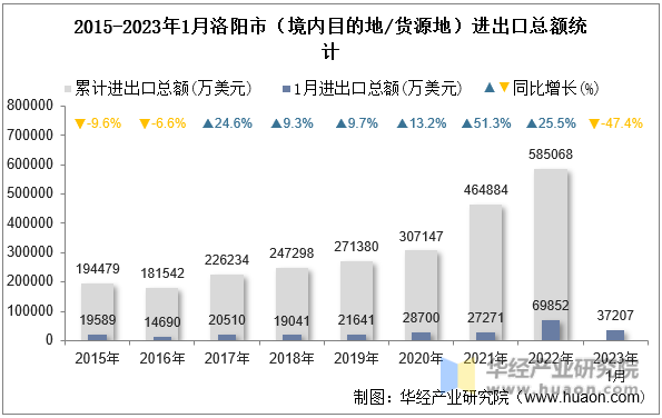 2015-2023年1月洛阳市（境内目的地/货源地）进出口总额统计