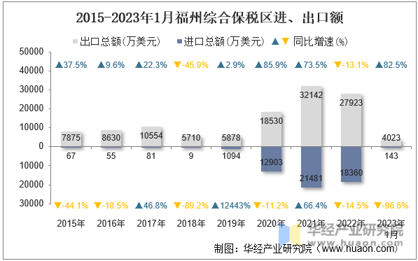 2015-2023年1月福州综合保税区进、出口额