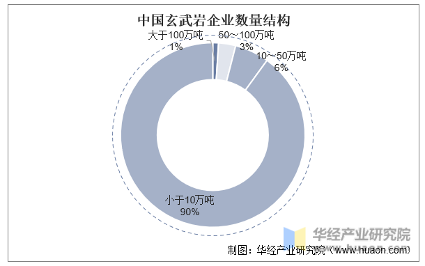 中国玄武岩企业数量结构