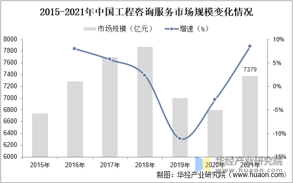 2015-2021年中国工程咨询服务市场规模变化情况
