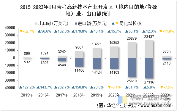 2015-2023年1月青岛高新技术产业开发区（境内目的地/货源地）进、出口额统计