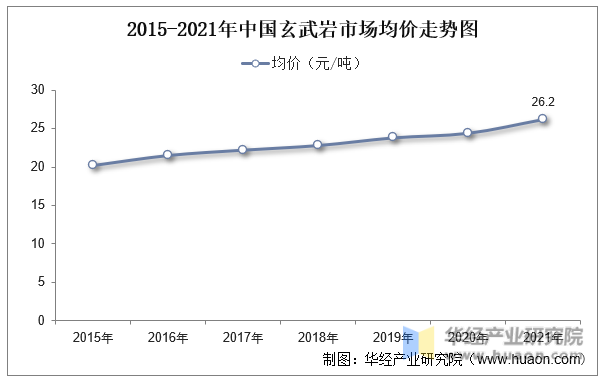 2015-2021年中国玄武岩市场均价走势图