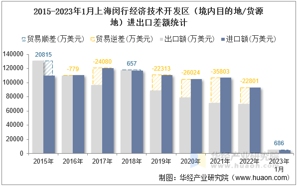 2015-2023年1月上海闵行经济技术开发区（境内目的地/货源地）进出口差额统计