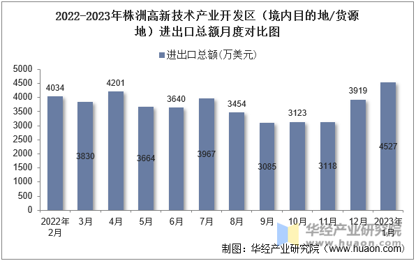 2022-2023年株洲高新技术产业开发区（境内目的地/货源地）进出口总额月度对比图