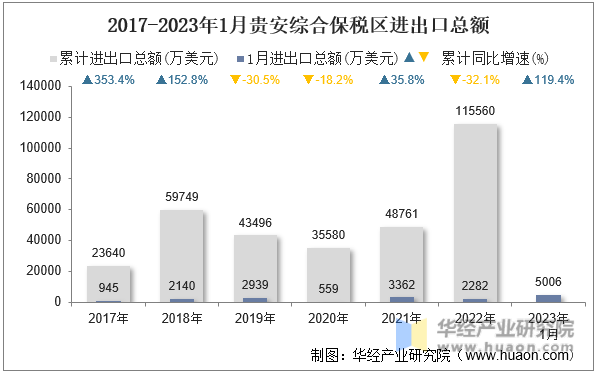 2017-2023年1月贵安综合保税区进出口总额
