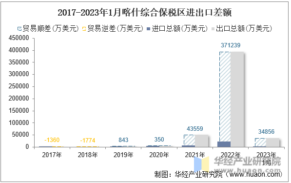 2017-2023年1月喀什综合保税区进出口差额