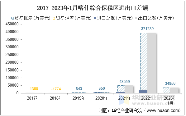 2017-2023年1月喀什综合保税区进出口差额