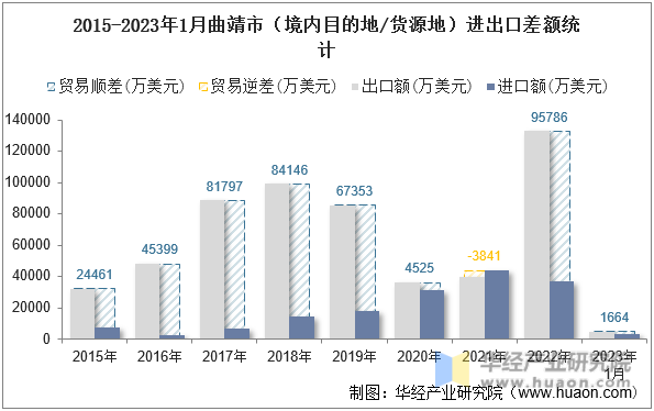 2015-2023年1月曲靖市（境内目的地/货源地）进出口差额统计