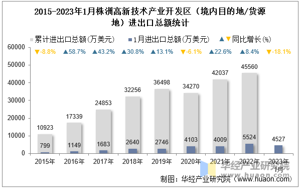 2015-2023年1月株洲高新技术产业开发区（境内目的地/货源地）进出口总额统计