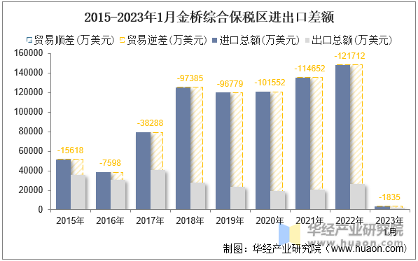2015-2023年1月金桥综合保税区进出口差额