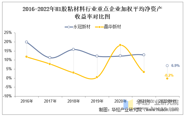 2016-2022年H1胶粘材料行业重点企业加权平均净资产收益率对比图