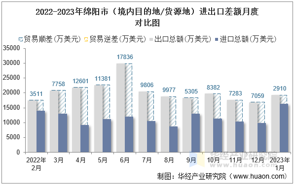 2022-2023年绵阳市（境内目的地/货源地）进出口差额月度对比图