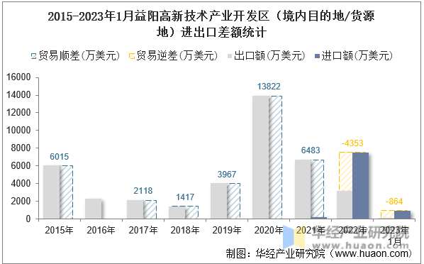 2015-2023年1月益阳高新技术产业开发区（境内目的地/货源地）进出口差额统计