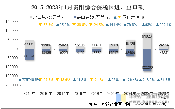 2015-2023年1月贵阳综合保税区进、出口额