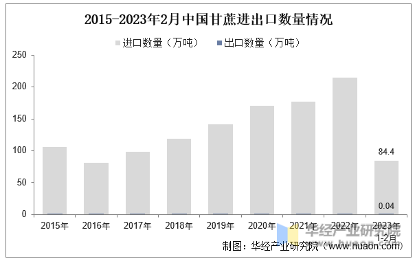 2015-2023年2月中国甘蔗进出口数量情况