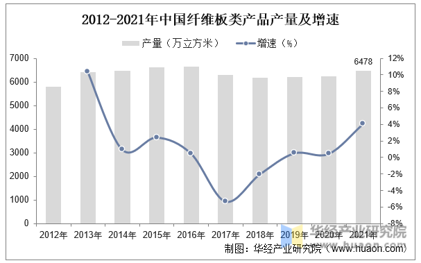 2012-2021年中国纤维板类产品产量及增速