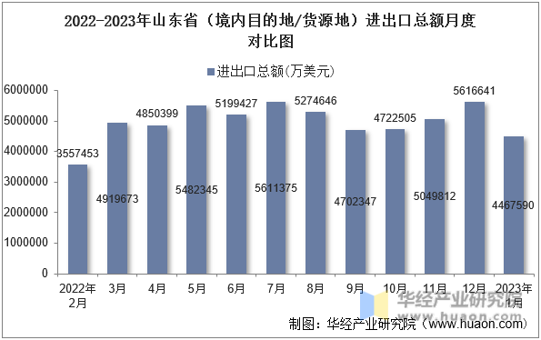 2022-2023年山东省（境内目的地/货源地）进出口总额月度对比图