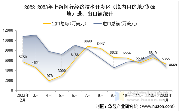 2022-2023年上海闵行经济技术开发区（境内目的地/货源地）进、出口额统计