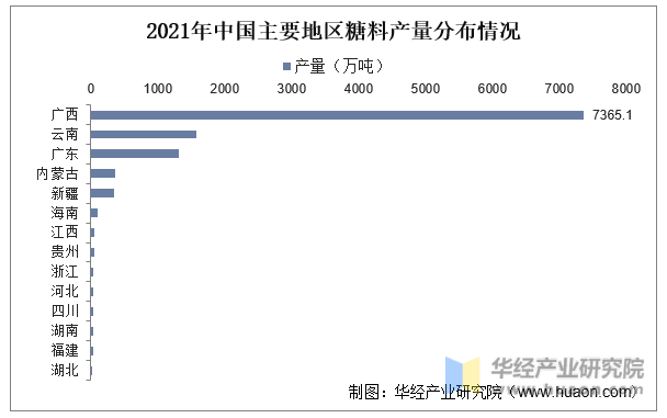 2021年中国主要地区糖料产量分布情况