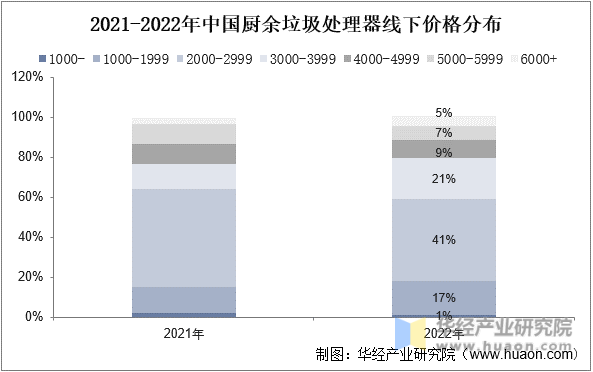 2021-2022年中国厨余垃圾处理器线下价格分布