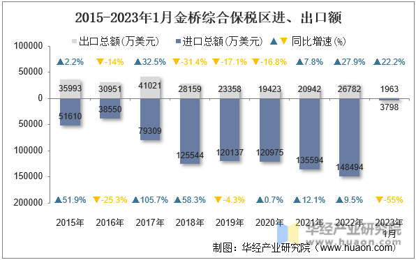 2015-2023年1月金桥综合保税区进、出口额