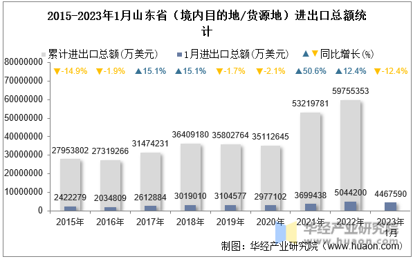 2015-2023年1月山东省（境内目的地/货源地）进出口总额统计