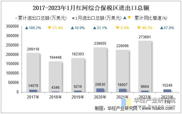 2017-2023年1月红河综合保税区进出口总额