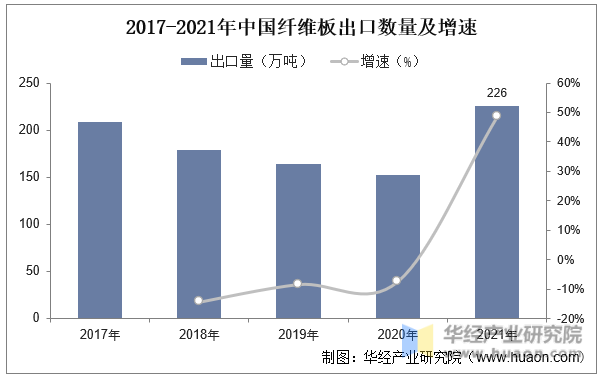 2017-2021年中国纤维板出口数量及增速
