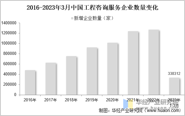 2016-2023年3月中国工程咨询服务企业数量变化